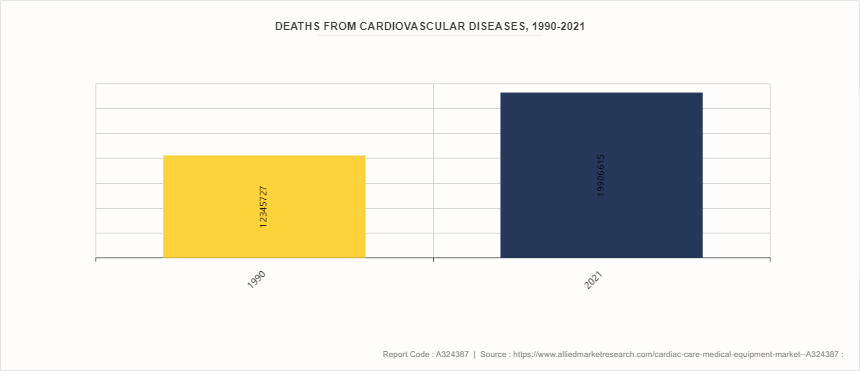 Cardiac Care Medical Equipment Market  by Product by 