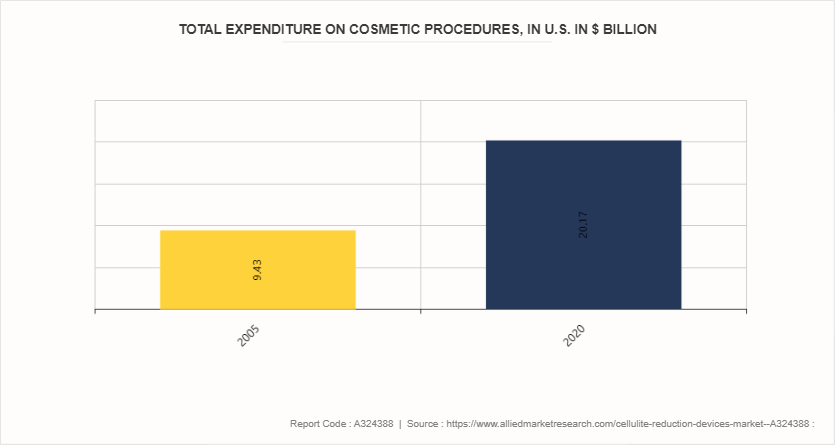 Cellulite Reduction Devices Market  by Device Type by 