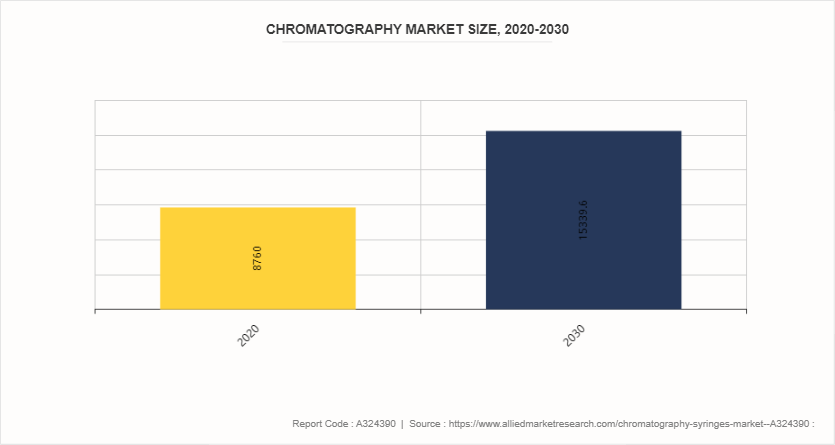 Chromatography Syringes Market  by Product by 