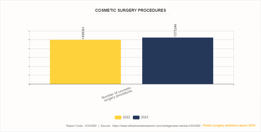 Collagenase Market  by Type by 