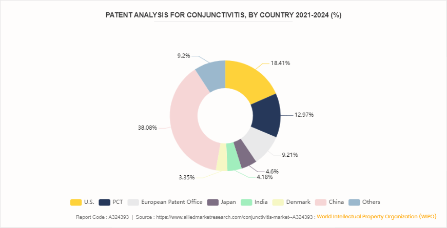 Conjunctivitis Market  by Type by 