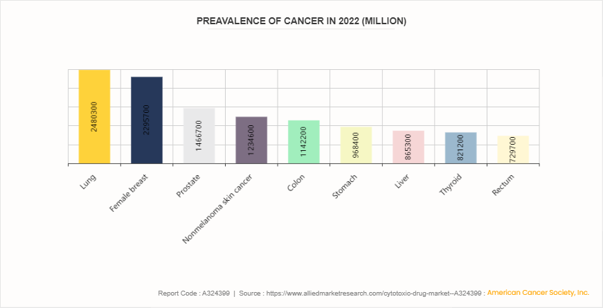 Cytotoxic Drug Market  by Drug Type by 