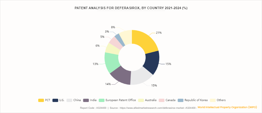 Deferasirox Market  by Product Type by 