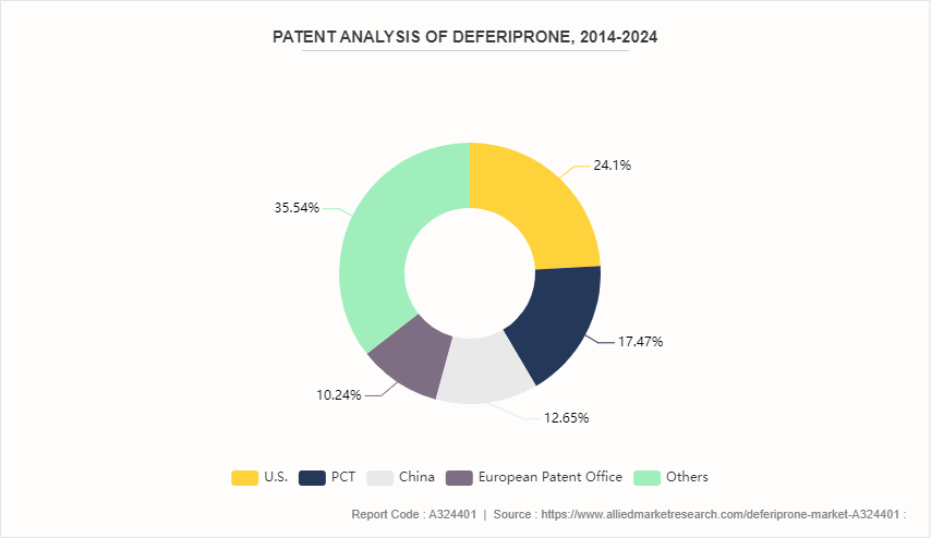 Deferiprone Market  by Form by 