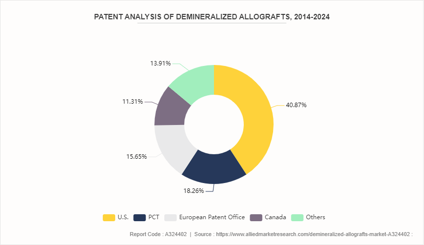 Demineralized Allografts Market  by Application by 