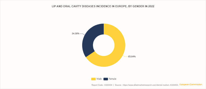 Dental Market  by Product Type by 