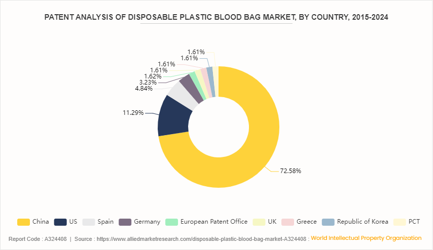 Disposable Plastic Blood Bag Market  by Type of Bag by 