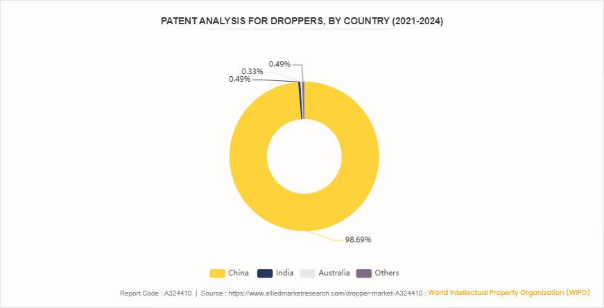 Dropper Market by 