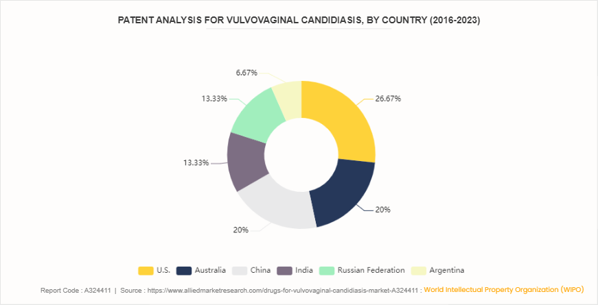 Drugs for Vulvovaginal Candidiasis Market  by Drug Class by 