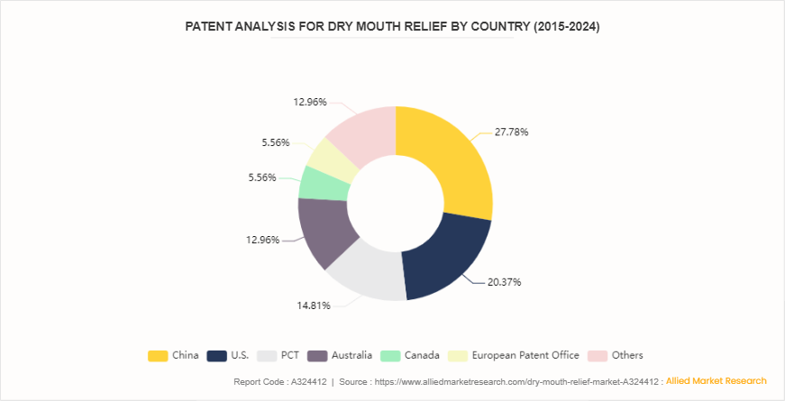 Dry Mouth Relief Market  by Product Type by 