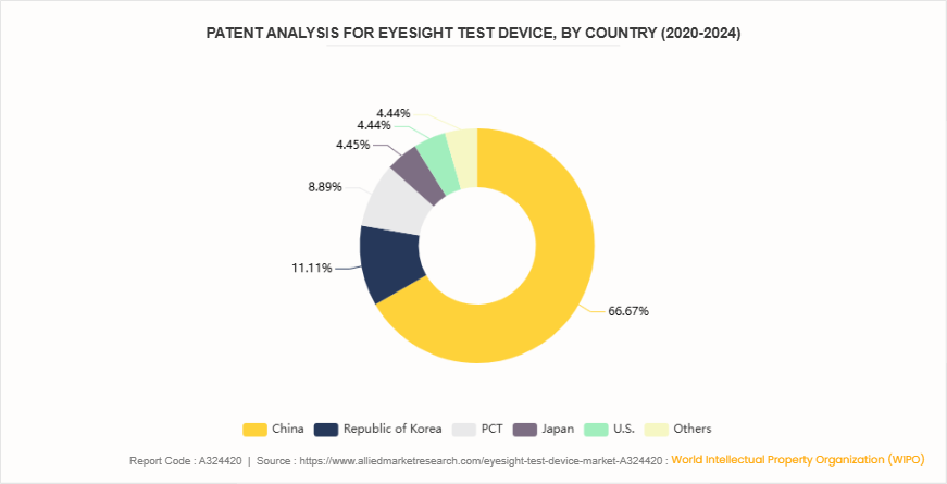 Eyesight Test Device Market  by Device Type by 