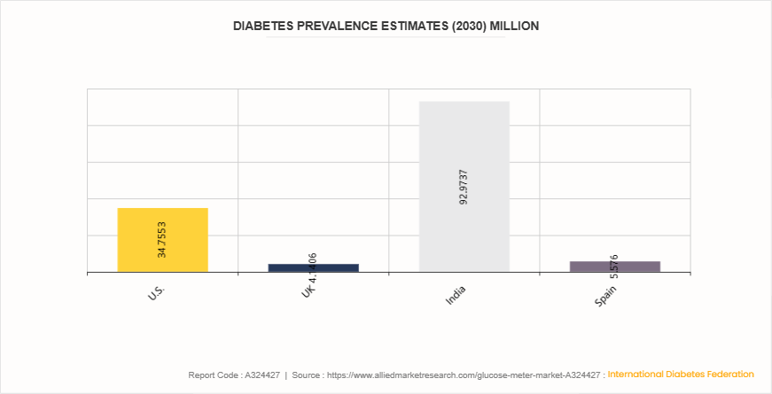 Glucose Meter Market  by Type by 