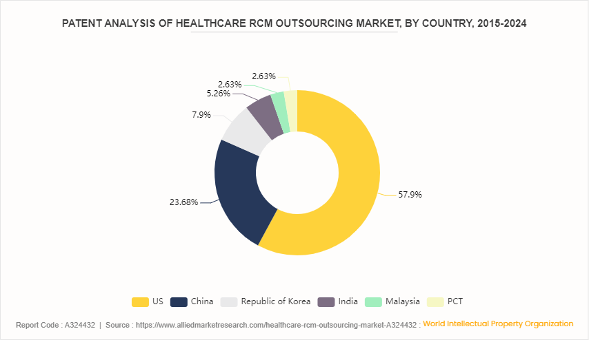 Healthcare RCM Outsourcing Market  by Type by 