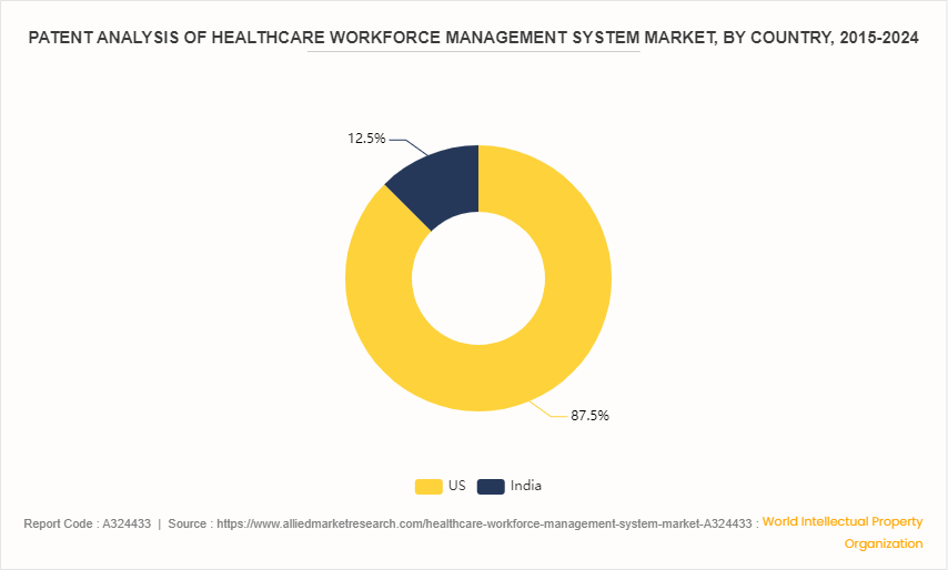 Healthcare Workforce Management System Market  by Solution by 