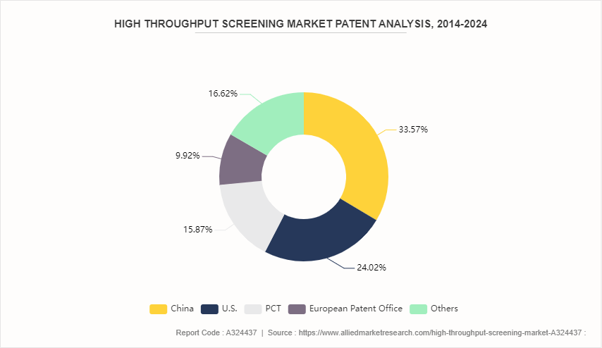 High Throughput Screening (HTS) Market by 