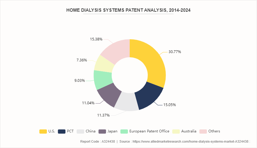 Home Dialysis Systems Market by 