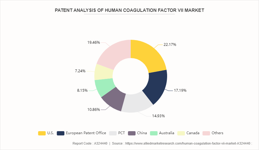 Human Coagulation Factor VII Market  by Product by 