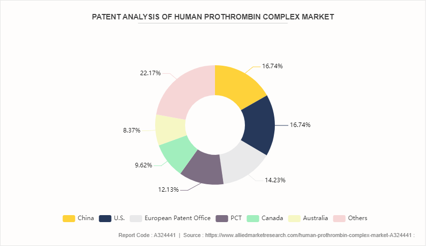 Human Prothrombin Complex Market  by Type by 