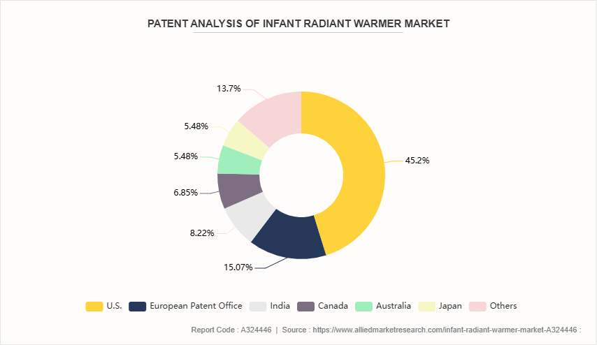 Infant Radiant Warmer Market  by Type by 