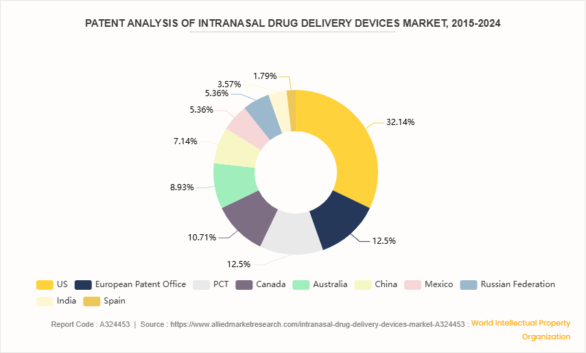 Intranasal Drug Delivery Devices Market  by System by 