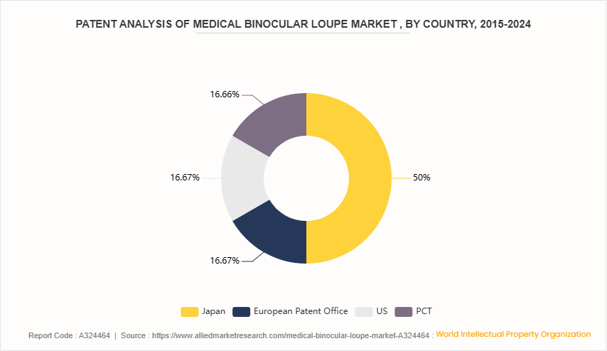 Medical Binocular Loupe Market  by Type by 