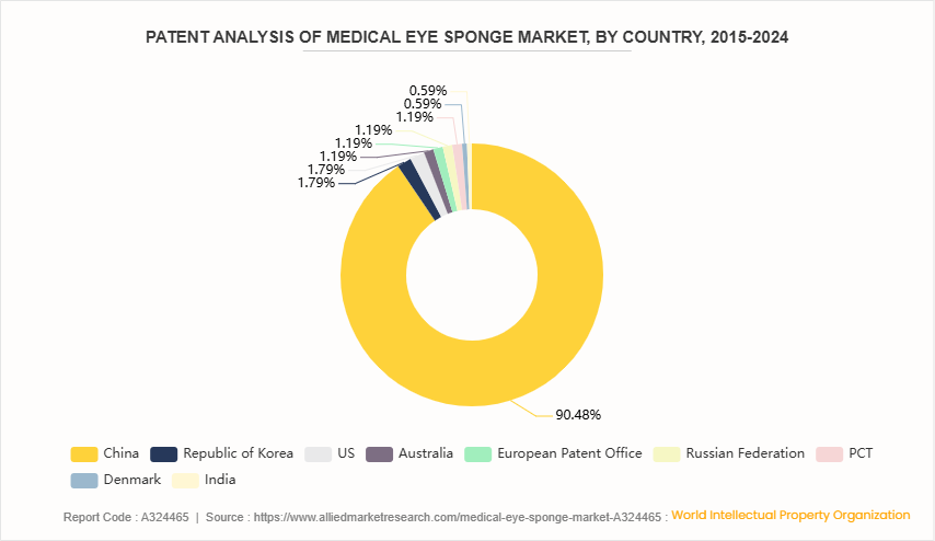 Medical Eye Sponge Market by 