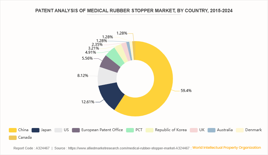 Medical Rubber Stopper Market  by Material by 