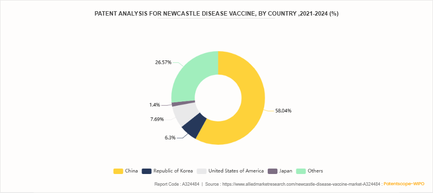 Newcastle Disease Vaccine Market  by Vaccine Type by 