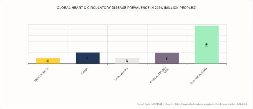 Urokinase Market by 