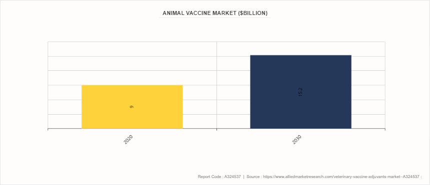 Veterinary Vaccine Adjuvants Market by 