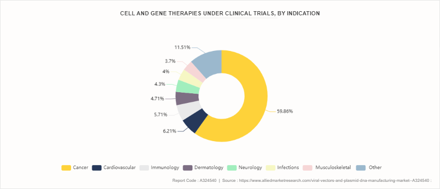 Viral Vectors and Plasmid DNA Manufacturing Market by 