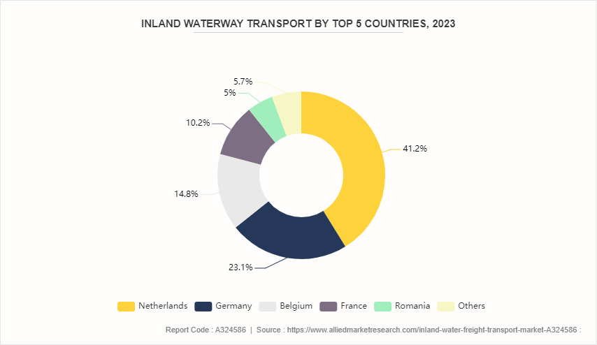 Inland Water Freight Transport Market by 