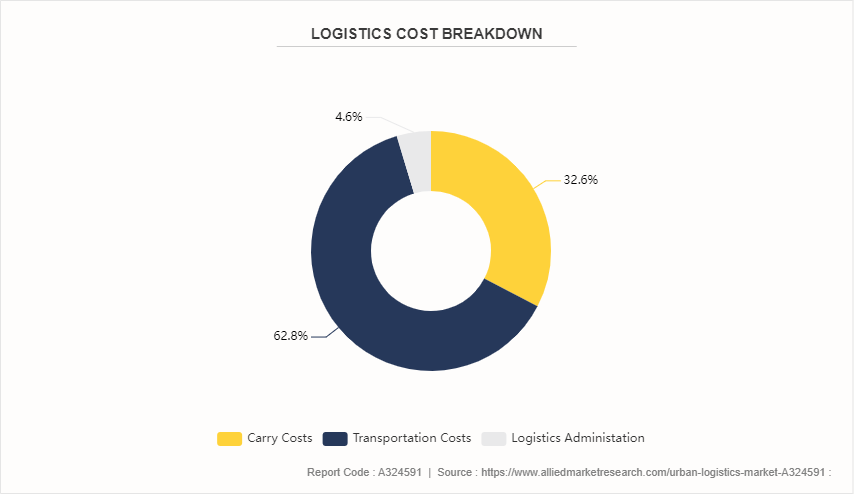 Urban Logistics Market by 