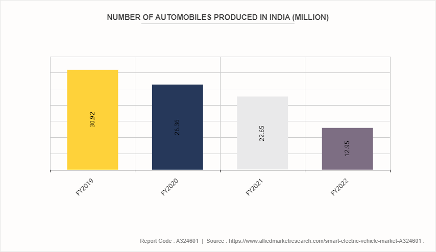 Smart Electric Vehicle Market by 