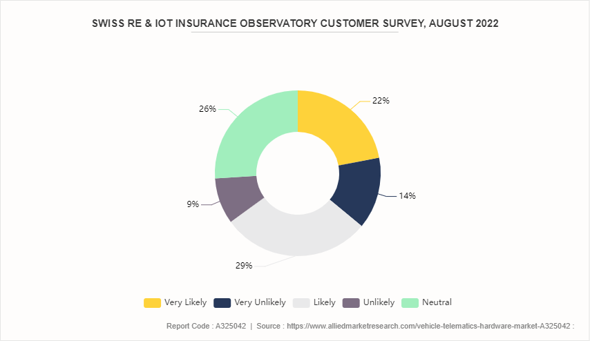 Vehicle Telematics Hardware Market by 