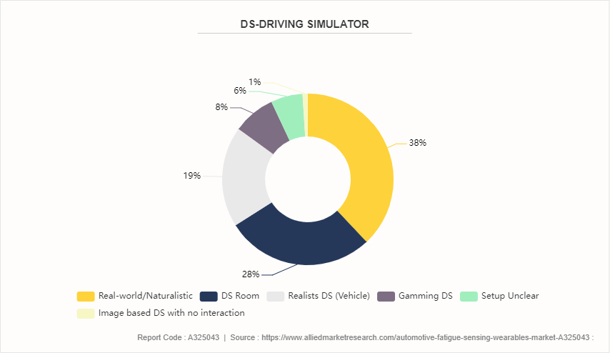 Automotive Fatigue Sensing Wearables Market by 