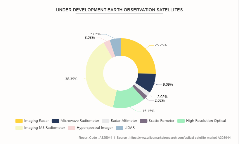 Optical Satellite Market by 