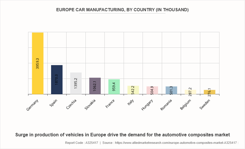 Europe Automotive Composites Market by 