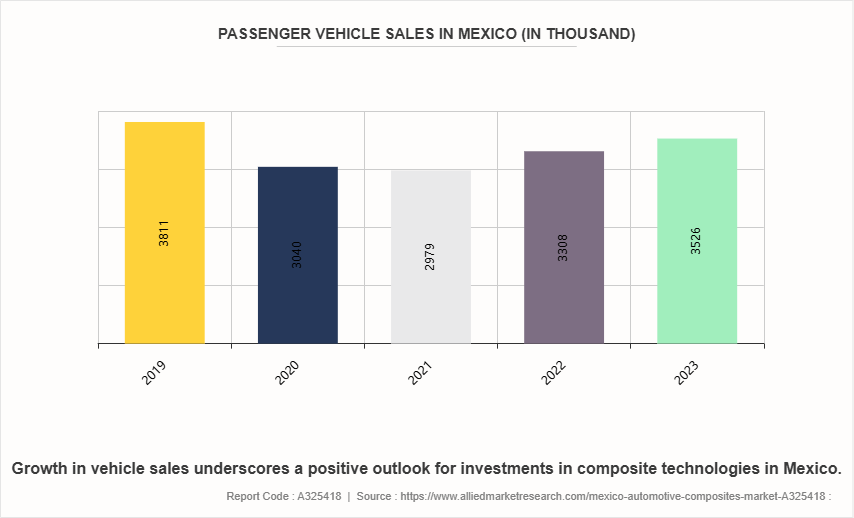 Mexico Automotive Composites Market by 