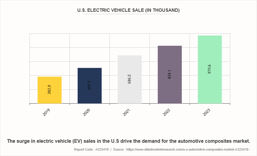 U.S. Automotive Composites Market by 