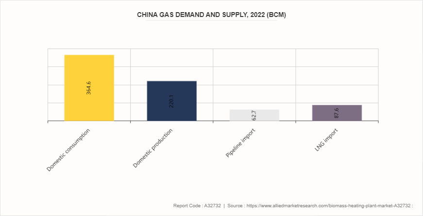 Biomass Heating Plant Market by 