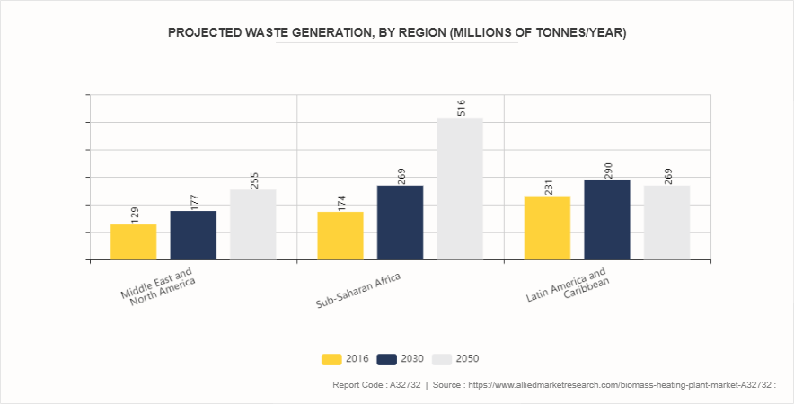 Biomass Heating Plant Market by 