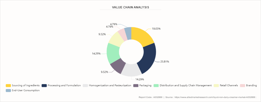 Liquid Non-dairy Creamer Market by 