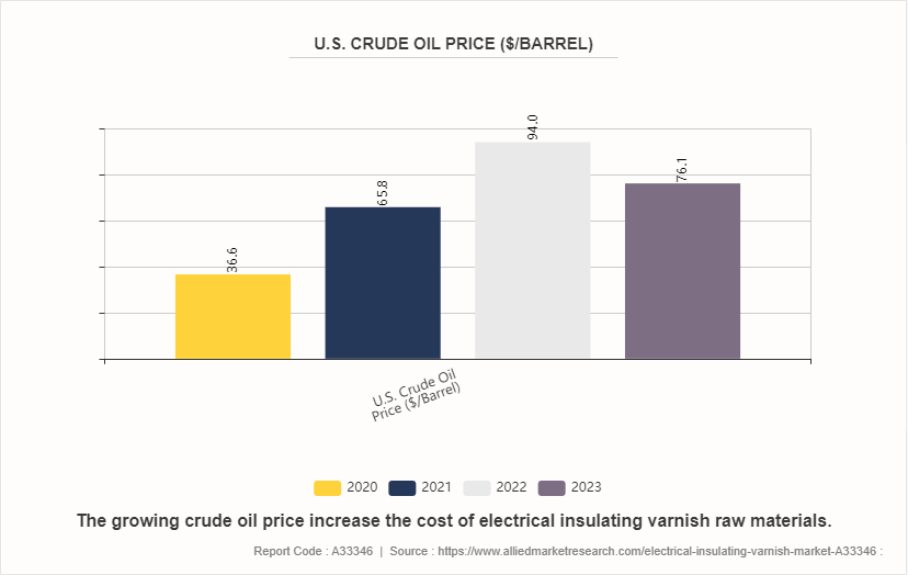 Electrical Insulating Varnish Market by 