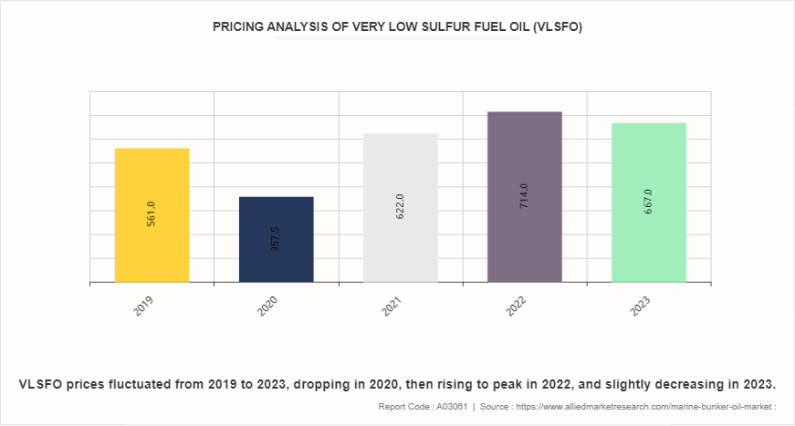 Marine Bunker Oil Market by 