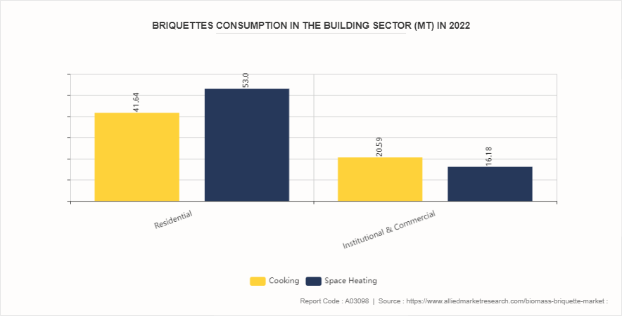 Biomass Briquette Market by 