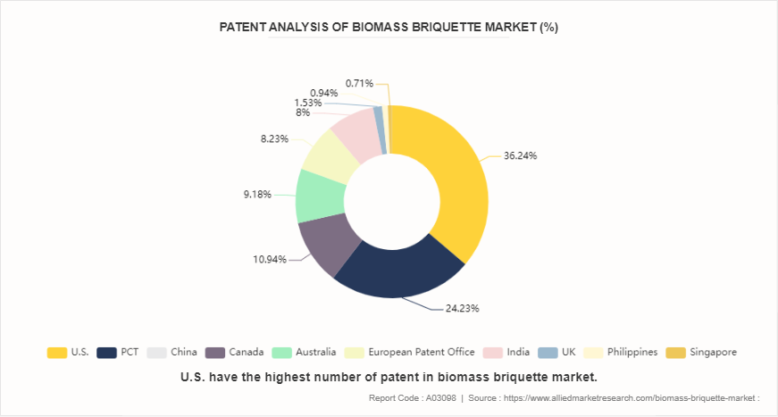 Biomass Briquette Market by 