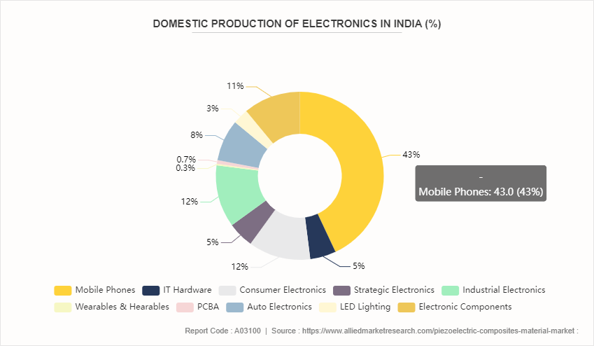 Piezoelectric Composites Material Market by 