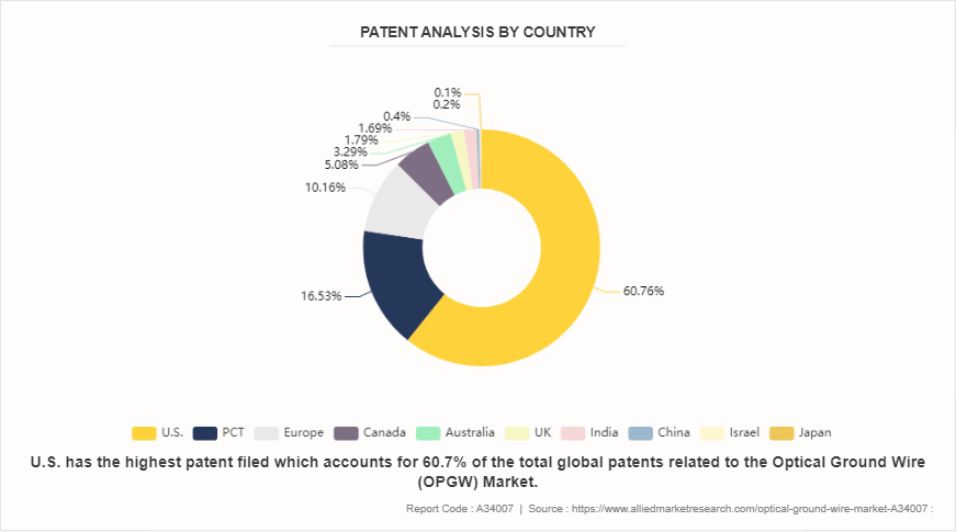 Optical Ground Wire (OPGW) Market by 