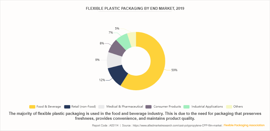 Cast Polypropylene (CPP) Film Market by 